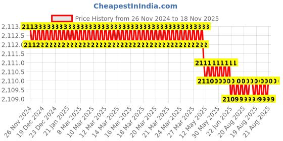 moglix.com RS Pro 20mm Anti Vibration Mount, 1264949 (Pack of 4) rs pro Price History Graph from 26 Nov 2024 to 17 Nov 2025