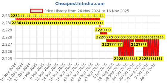 moglix.com RS Pro 20mm Anti Vibration Mount, 1265947 (Pack of 8) rs pro Price History Graph from 26 Nov 2024 to 15 Nov 2025