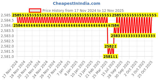 moglix.com RS Pro 20mm Anti Vibration Mount, 1265948 (Pack of 8) rs pro Price History Graph from 17 Nov 2024 to 11 Nov 2025