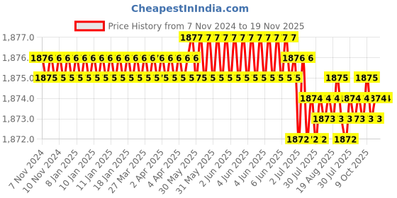 moglix.com RS Pro 20mm Anti Vibration Mount, 1265958 (Pack of 4) rs pro Price History Graph from 7 Nov 2024 to 18 Nov 2025