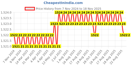 moglix.com RS Pro 20mm Anti Vibration Mount, 1265959 (Pack of 4) rs pro Price History Graph from 7 Nov 2024 to 17 Nov 2025