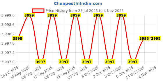 moglix.com RS Pro 20mm Anti Vibration Mount, 1623227 (Pack of 8) rs pro Price History Graph from 23 Jul 2025 to 4 Nov 2025