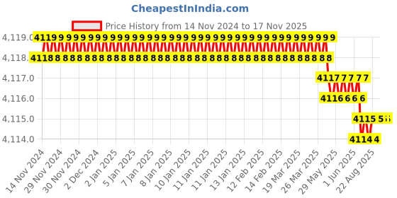 moglix.com RS Pro 20mm Anti Vibration Mount, 1623245 (Pack of 8) rs pro Price History Graph from 14 Nov 2024 to 17 Nov 2025