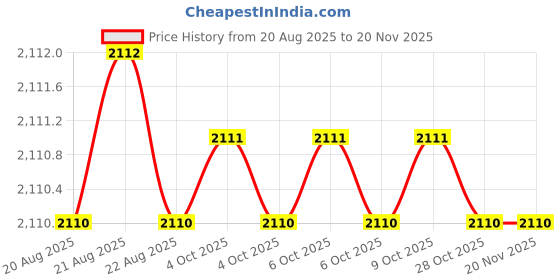moglix.com RS Pro 20mm Anti Vibration Mount, 1712595 (Pack of 8) rs pro Price History Graph from 20 Aug 2025 to 17 Nov 2025