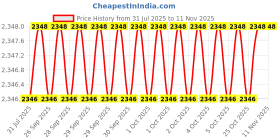 moglix.com RS Pro 20mm Anti Vibration Mount, 1720855 (Pack of 50) rs pro Price History Graph from 31 Jul 2025 to 10 Nov 2025