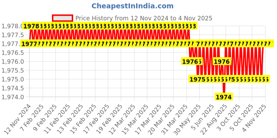 moglix.com RS Pro 20mm Anti Vibration Mount, 1854478 rs pro Price History Graph from 12 Nov 2024 to 3 Nov 2025