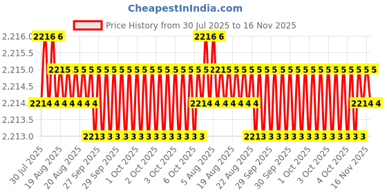 moglix.com RS Pro 20mm Anti Vibration Mount, 1854482 rs pro Price History Graph from 30 Jul 2025 to 16 Nov 2025