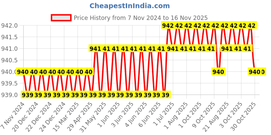 moglix.com RS Pro 20mm Anti Vibration Mount, 1893287 rs pro Price History Graph from 7 Nov 2024 to 16 Nov 2025