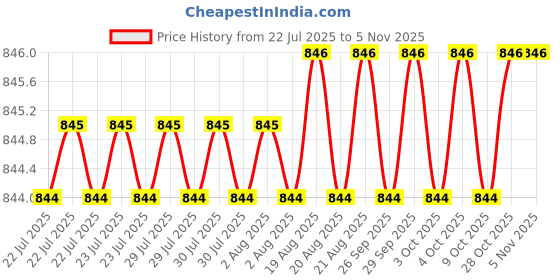moglix.com RS Pro 20mm Anti Vibration Mount, 1893289 rs pro Price History Graph from 22 Jul 2025 to 2 Nov 2025