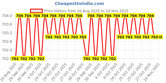moglix.com RS Pro 20mm Anti Vibration Mount, 1893297 rs pro Price History Graph from 20 Aug 2025 to 16 Nov 2025