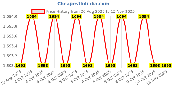 moglix.com RS Pro 20mm Anti Vibration Mount, 1893309 rs pro Price History Graph from 20 Aug 2025 to 11 Nov 2025