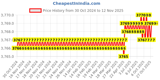 moglix.com RS Pro 20mm Anti Vibration Mount, 1961323 rs pro Price History Graph from 30 Oct 2024 to 11 Nov 2025