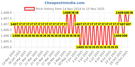 moglix.com RS Pro 20mm Anti Vibration Mount, 1961324 rs pro Price History Graph from 14 Nov 2024 to 15 Nov 2025