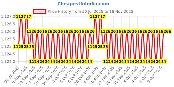 moglix.com RS Pro 20mm Anti Vibration Mount, 1961348 rs pro Price History Graph from 30 Jul 2025 to 16 Nov 2025