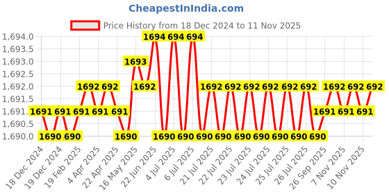 moglix.com RS Pro 20mm Anti Vibration Mount, 1961349 rs pro Price History Graph from 18 Dec 2024 to 11 Nov 2025