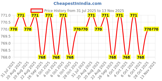 moglix.com RS Pro 20mm BiHex Socket with 3/8 inch Drive, 8304079 rs pro Price History Graph from 31 Jul 2025 to 13 Nov 2025