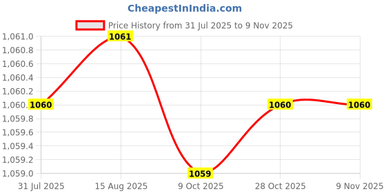 moglix.com RS Pro 20mm Cobalt Steel Hole Saw, 1749047 rs pro Price History Graph from 31 Jul 2025 to 8 Nov 2025