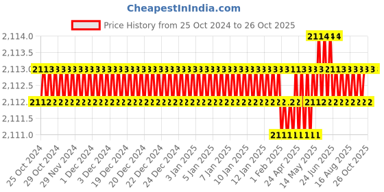 moglix.com RS Pro 20mm Cylindrical Nut for Lead Screw, 8625398 rs pro Price History Graph from 25 Oct 2024 to 26 Oct 2025