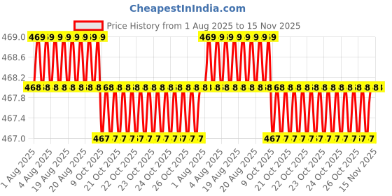 moglix.com RS Pro 20mm Hex Socket with 1/2 inch Drive, Length: 38 mm, 1923761 rs pro Price History Graph from 1 Aug 2025 to 15 Nov 2025