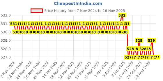 moglix.com RS Pro 20x5x5mm Steel Feather Key, 3024087 rs pro Price History Graph from 7 Nov 2024 to 16 Nov 2025