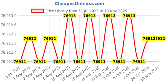 moglix.com RS Pro 21 Pcs HSS Thread Tap &a; Die Set, 3007470 rs pro Price History Graph from 31 Jul 2025 to 9 Nov 2025