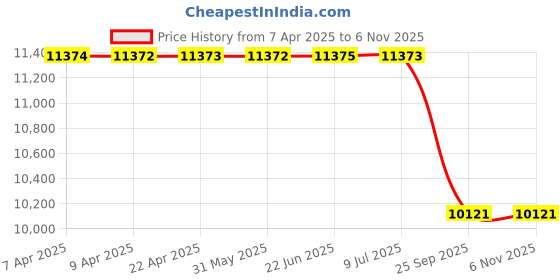 moglix.com Rs Pro 2173841 Can 5 L Liquid Electronic Cleaner rs pro Price History Graph from 7 Apr 2025 to 6 Nov 2025