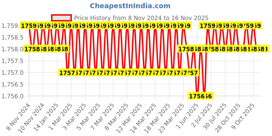moglix.com RS Pro 21mm Anti Vibration Mount, 1720858 (Pack of 50) rs pro Price History Graph from 8 Nov 2024 to 16 Nov 2025