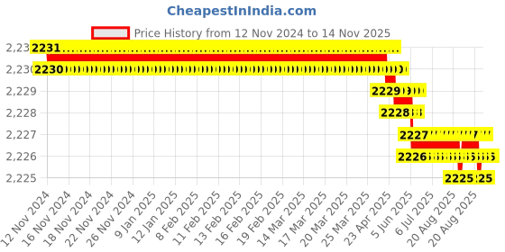 moglix.com RS Pro 21mm Anti Vibration Mount, 1720878 (Pack of 40) rs pro Price History Graph from 12 Nov 2024 to 13 Nov 2025