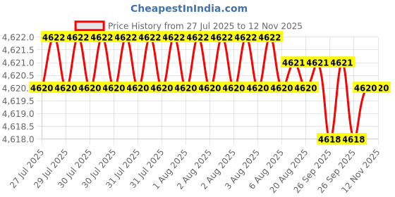 moglix.com RS Pro 22 Pcs 0.05-3/8 inch Ball End L Shape Hex Key Set, 1511508 rs pro Price History Graph from 27 Jul 2025 to 11 Nov 2025