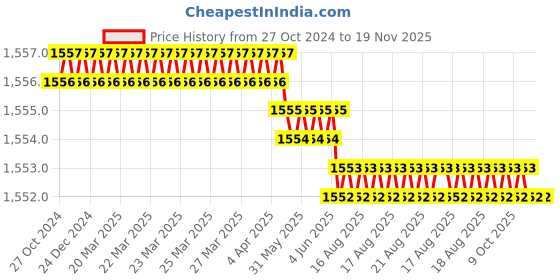moglix.com RS Pro 22mm 1/2 inch Drive Impact Hexagon Socket, 1370921 rs pro Price History Graph from 27 Oct 2024 to 19 Nov 2025