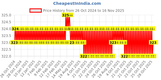 moglix.com RS Pro 22mm BiHex Socket with 1/2 inch Drive, 8304139 rs pro Price History Graph from 26 Oct 2024 to 16 Nov 2025