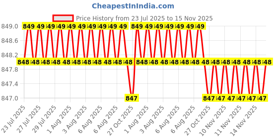 moglix.com RS Pro 22mm BiHex Socket with 3/8 inch Drive, 8304076 rs pro Price History Graph from 23 Jul 2025 to 14 Nov 2025