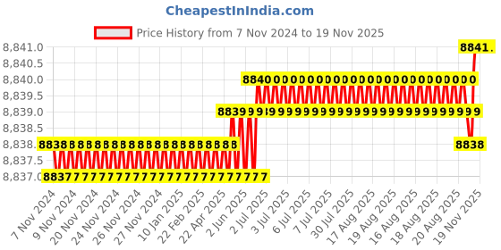 moglix.com RS Pro 22mm Brass &a; Copper Olive Cutter, 2545768 rs pro Price History Graph from 7 Nov 2024 to 18 Nov 2025