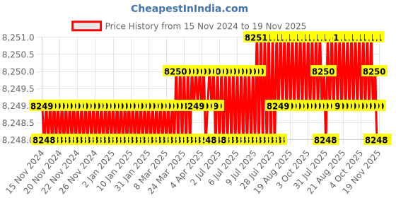 moglix.com RS Pro 22mm Brass &a; Copper Olive Cutter, 2545769 rs pro Price History Graph from 15 Nov 2024 to 18 Nov 2025