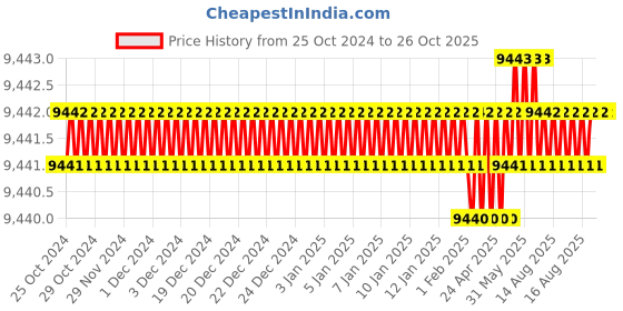 moglix.com RS Pro 22mm Cylindrical Nut for Lead Screw, 8625367 rs pro Price History Graph from 25 Oct 2024 to 26 Oct 2025