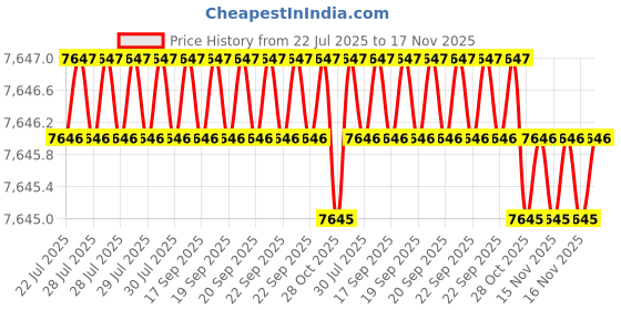 moglix.com RS Pro 230x155x30mm Soft Leather Tool Case, 2551459 rs pro Price History Graph from 22 Jul 2025 to 17 Nov 2025