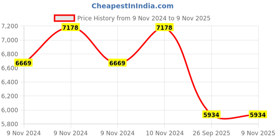 moglix.com RS Pro 2351086 Shock Absorber rs pro Price History Graph from 9 Nov 2024 to 7 Nov 2025