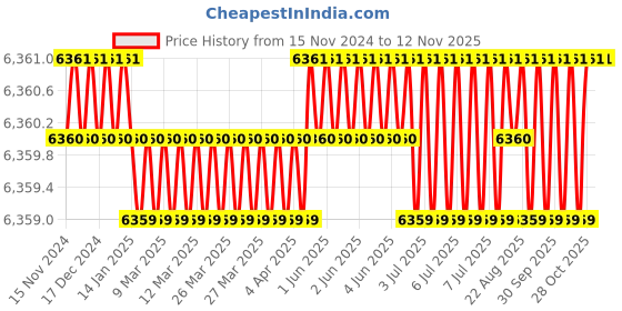 moglix.com RS Pro 24 Pcs Driver Bit Set, 1250442 rs pro Price History Graph from 15 Nov 2024 to 12 Nov 2025