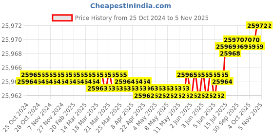 moglix.com RS Pro 24 Pcs HSS Tap &a; Die Set, 427925 rs pro Price History Graph from 25 Oct 2024 to 4 Nov 2025