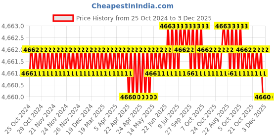 moglix.com RS Pro 2.45kg Neodymium Magnet, Width: 10mm, 2192231 (Pack of 10) rs pro Price History Graph from 25 Oct 2024 to 3 Dec 2025