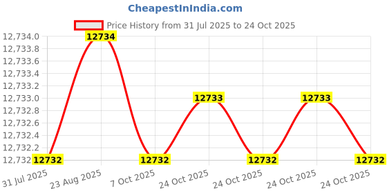 moglix.com RS Pro 24mm Cylindrical Nut for Lead Screw, 8625376 rs pro Price History Graph from 31 Jul 2025 to 24 Oct 2025