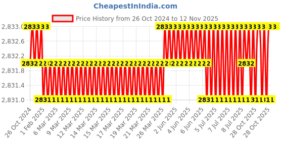 moglix.com RS Pro 25 Pcs 1.5-10mm L Shape Hex Key Set, 537827 rs pro Price History Graph from 26 Oct 2024 to 12 Nov 2025