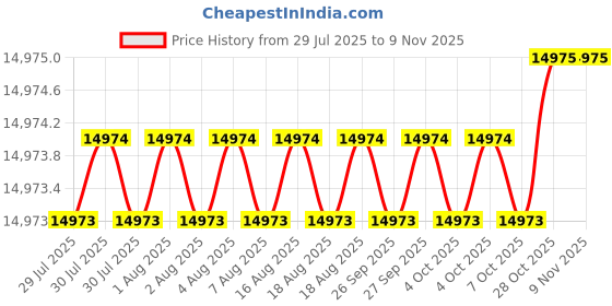 moglix.com RS Pro 25 Pcs HSS Tap &a; Die Set, 427913 rs pro Price History Graph from 29 Jul 2025 to 9 Nov 2025
