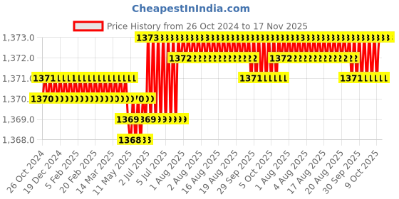 moglix.com RS Pro 250mm Bastard Rasp Cut Half Round Engineers File, 1467341 rs pro Price History Graph from 26 Oct 2024 to 16 Nov 2025
