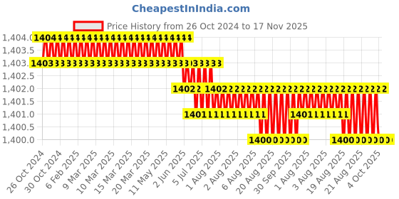 moglix.com RS Pro 250mm Bastard Rasp Cut Round Engineers File with SoftGrip Handle, 1611501 rs pro Price History Graph from 26 Oct 2024 to 16 Nov 2025