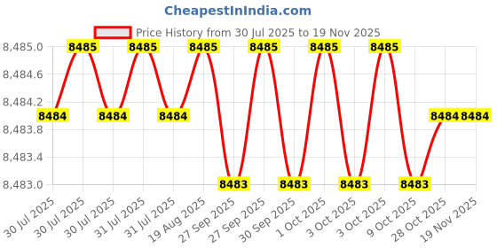moglix.com RS Pro 250mm Chrome Vanadium Steel Plier, 8335972 rs pro Price History Graph from 30 Jul 2025 to 18 Nov 2025
