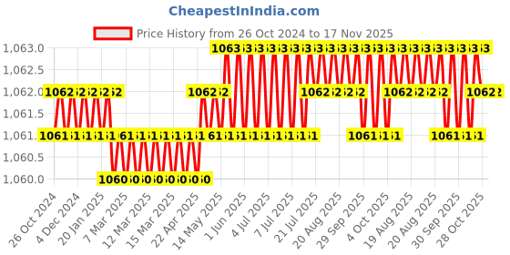 moglix.com RS Pro 250mm Flat Second Cut Engineers File, 1467316 rs pro Price History Graph from 26 Oct 2024 to 17 Nov 2025