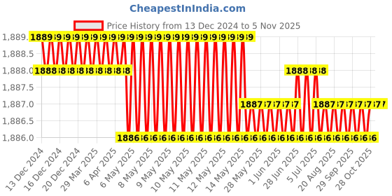 moglix.com RS Pro 250mm Hacksaw, 609304 rs pro Price History Graph from 13 Dec 2024 to 4 Nov 2025
