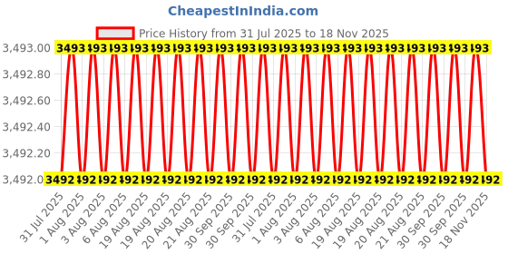 moglix.com RS Pro 250mm Left Tin Snips for Cold Rolled Steel &a; Stainless Steel, 1829985 rs pro Price History Graph from 31 Jul 2025 to 18 Nov 2025