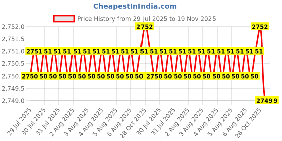 moglix.com RS Pro 250mm Right Tin Snips for Cold Rolled Steel &a; Stainless Steel, 1829986 rs pro Price History Graph from 29 Jul 2025 to 18 Nov 2025
